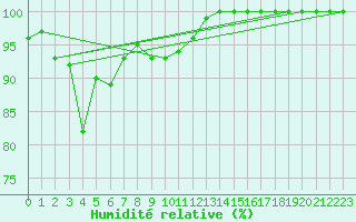 Courbe de l'humidit relative pour Lough Fea