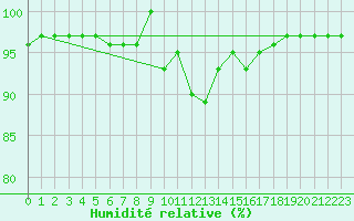 Courbe de l'humidit relative pour Saint-Amans (48)