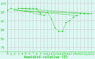 Courbe de l'humidit relative pour Gourdon (46)