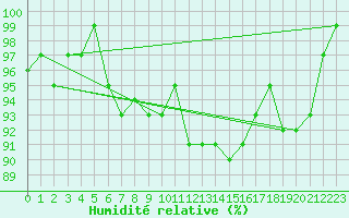Courbe de l'humidit relative pour Castres-Nord (81)