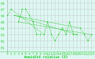 Courbe de l'humidit relative pour Pelzerhaken