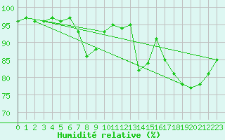 Courbe de l'humidit relative pour Reinosa
