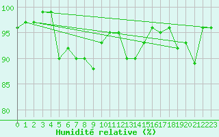 Courbe de l'humidit relative pour Meraker-Egge