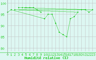 Courbe de l'humidit relative pour Schmuecke