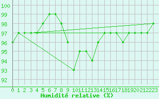 Courbe de l'humidit relative pour Charlwood