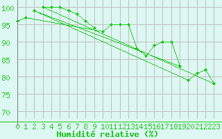 Courbe de l'humidit relative pour Chieming