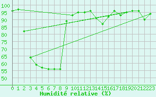 Courbe de l'humidit relative pour Chamonix-Mont-Blanc (74)