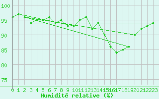 Courbe de l'humidit relative pour Le Talut - Belle-Ile (56)