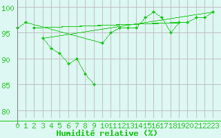 Courbe de l'humidit relative pour Ualand-Bjuland