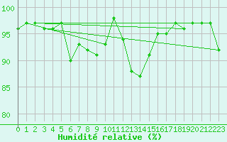 Courbe de l'humidit relative pour Meraker-Egge