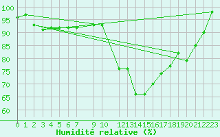 Courbe de l'humidit relative pour Rodez (12)