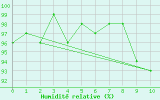 Courbe de l'humidit relative pour Chateauneuf Grasse (06)