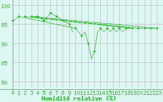 Courbe de l'humidit relative pour Shoream (UK)