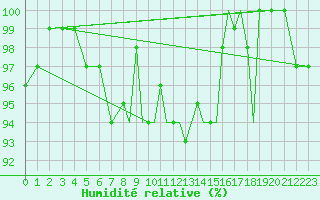 Courbe de l'humidit relative pour Shoream (UK)