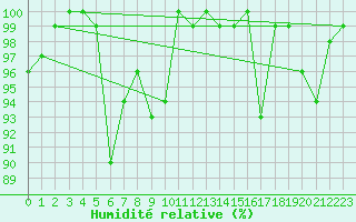 Courbe de l'humidit relative pour Corvatsch