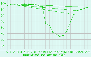 Courbe de l'humidit relative pour Chamonix-Mont-Blanc (74)