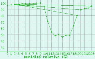 Courbe de l'humidit relative pour Auch (32)