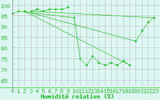 Courbe de l'humidit relative pour Bridel (Lu)