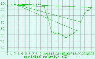 Courbe de l'humidit relative pour Dax (40)