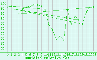Courbe de l'humidit relative pour Montmlian (73)