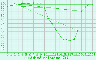 Courbe de l'humidit relative pour Frignicourt (51)