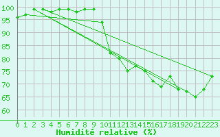 Courbe de l'humidit relative pour Deauville (14)