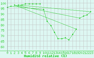 Courbe de l'humidit relative pour Pontoise - Cormeilles (95)