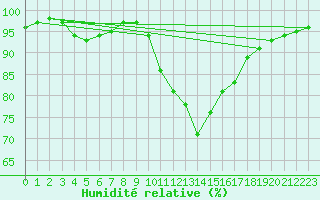 Courbe de l'humidit relative pour Brest (29)