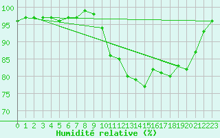 Courbe de l'humidit relative pour Castlederg