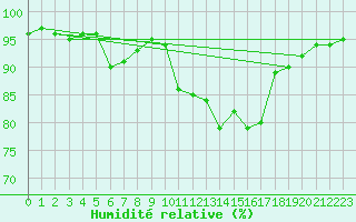 Courbe de l'humidit relative pour Bonnecombe - Les Salces (48)