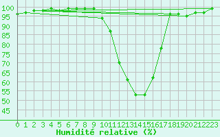 Courbe de l'humidit relative pour Chteaudun (28)