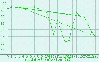 Courbe de l'humidit relative pour Trysil Vegstasjon