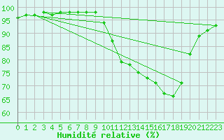 Courbe de l'humidit relative pour Tthieu (40)