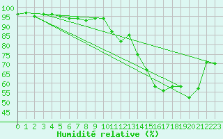 Courbe de l'humidit relative pour Albi (81)