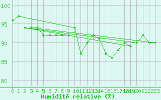 Courbe de l'humidit relative pour Voru