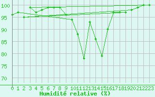 Courbe de l'humidit relative pour Formigures (66)