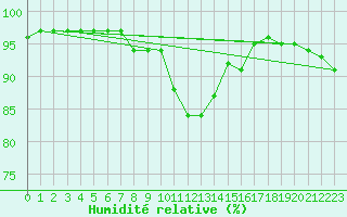 Courbe de l'humidit relative pour Salla kk