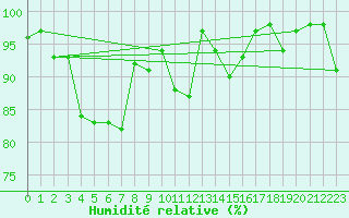 Courbe de l'humidit relative pour Chaumont (Sw)