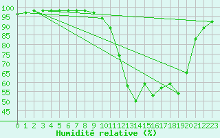 Courbe de l'humidit relative pour Landser (68)