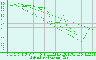 Courbe de l'humidit relative pour Assesse (Be)