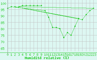 Courbe de l'humidit relative pour Bridel (Lu)