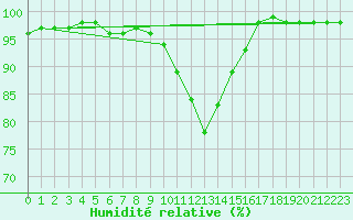 Courbe de l'humidit relative pour Allentsteig