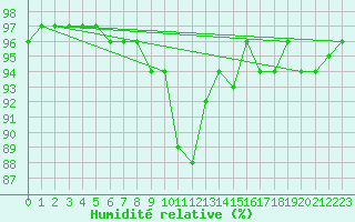 Courbe de l'humidit relative pour Saint-Amans (48)