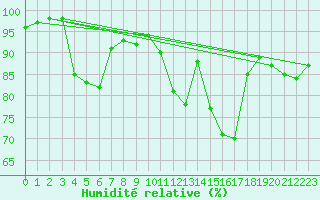 Courbe de l'humidit relative pour Paray-le-Monial - St-Yan (71)