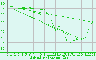 Courbe de l'humidit relative pour Sermange-Erzange (57)