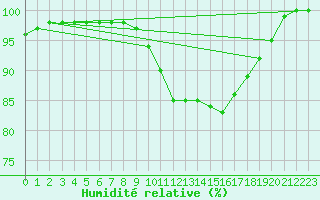 Courbe de l'humidit relative pour Ouessant (29)