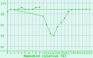 Courbe de l'humidit relative pour Chteaudun (28)