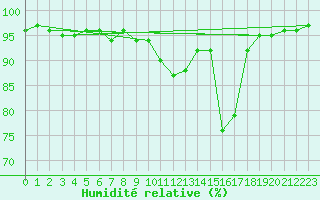 Courbe de l'humidit relative pour Lesce