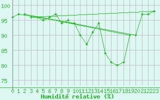 Courbe de l'humidit relative pour Faulx-les-Tombes (Be)