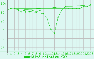 Courbe de l'humidit relative pour Lobbes (Be)